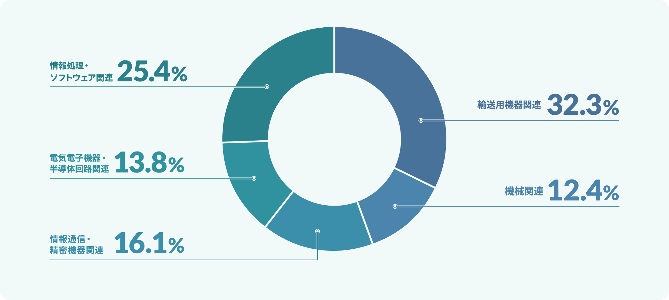 顧客企業の事業区分別売上構成比（令和7年3月期）