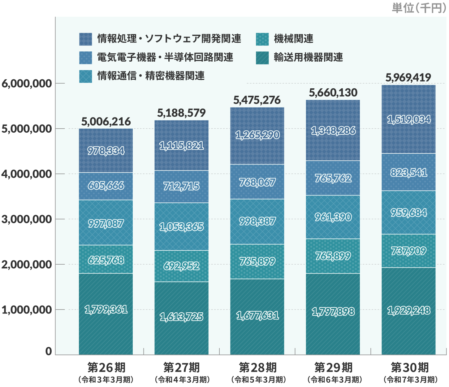 売上高構成（単体）