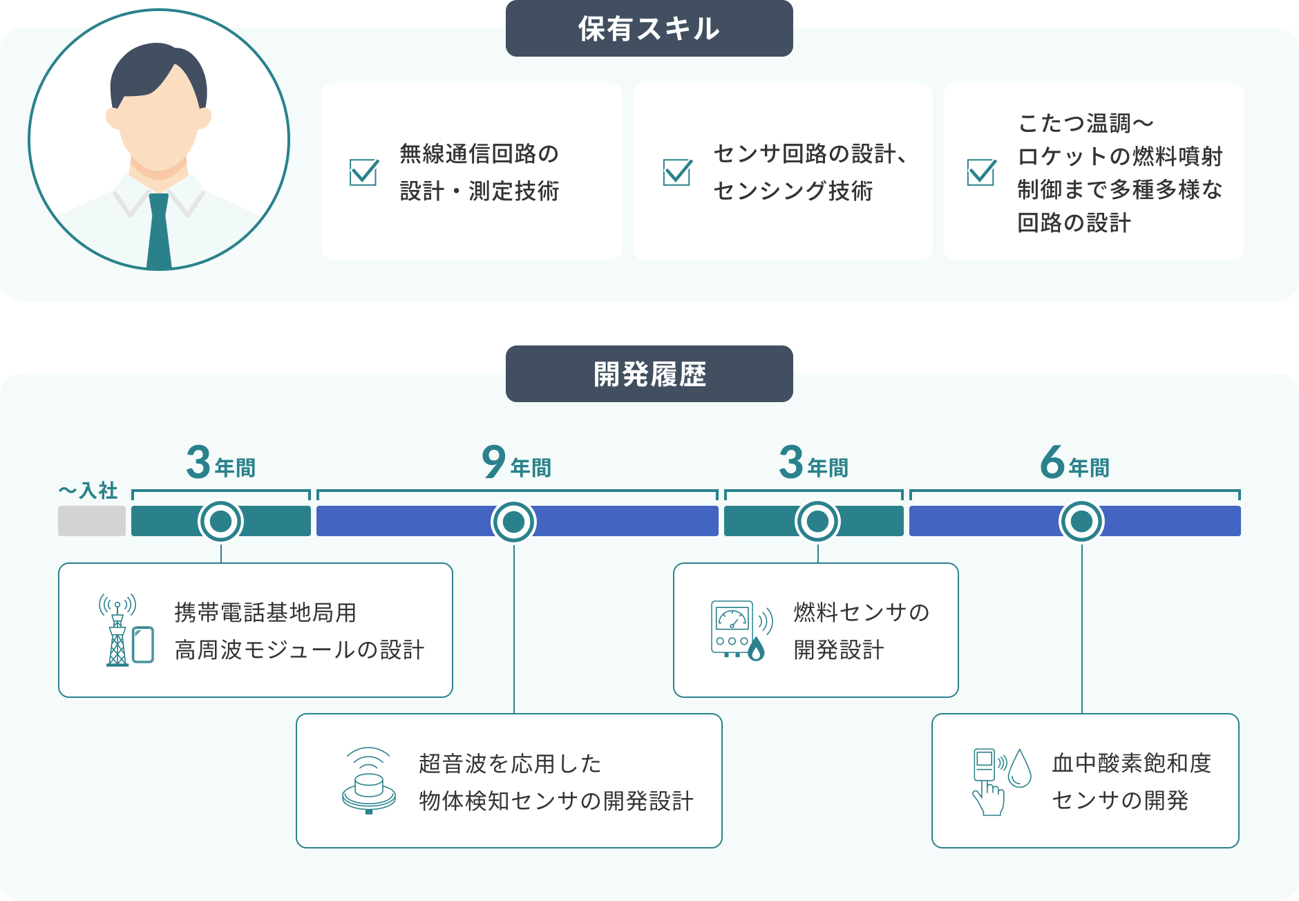保有スキル 無線通信回路の設計・測定技術センサ回路の設計、センシング技術こたつ温調～ロケットの燃料噴射制御まで多種多様な回路の設計 開発履歴 3年間携帯電話基地局用高周波モジュールの設計 9年間超音波を応用した物体検知センサの開発設計 3年間燃料センサの開発設計 6年間血中酸素飽和度
                  センサの開発