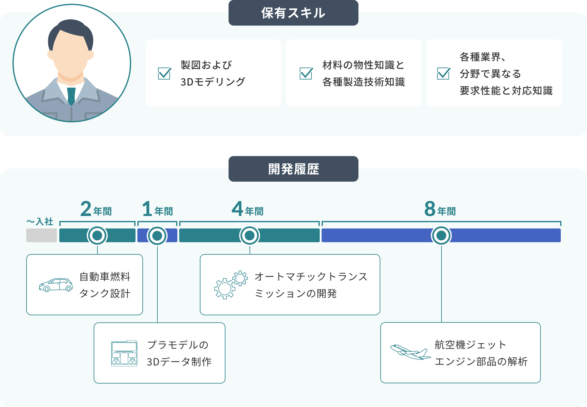 保有スキル 製図および3Dモデリング 材料の物性知識と各種製造技術知識 各種業界、分野で異なる要求性能と対応知識開発履歴 2年間自動車燃料タンク設計 1年間プラモデルの3Dデータ制作 4年間オートマチックトランスミッションの開発 8年間航空機ジェットエンジン部品の解析