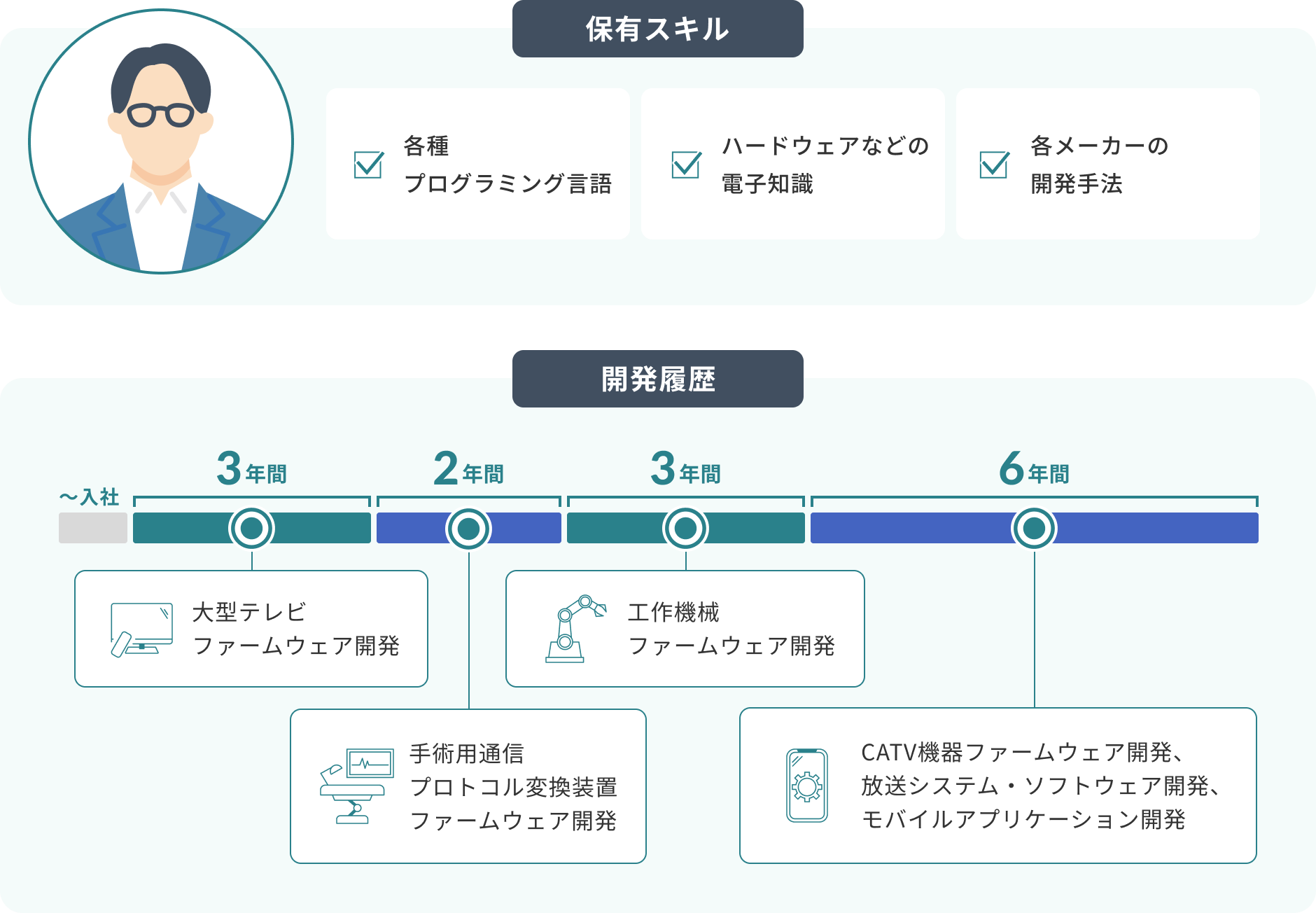 保有スキル 各種プログラミング言語 ハードウェアなどの電子知識 各メーカーの開発手法 3年間大型テレビ
                  ファームウェア開発 2年間手術用通信プロトコル変換装置ファームウェア開発 3年間工作機械ファームウェア開発 6年間CATV機器ファームウェア開発、放送システム・ソフトウェア開発、モバイルアプリケーション開発