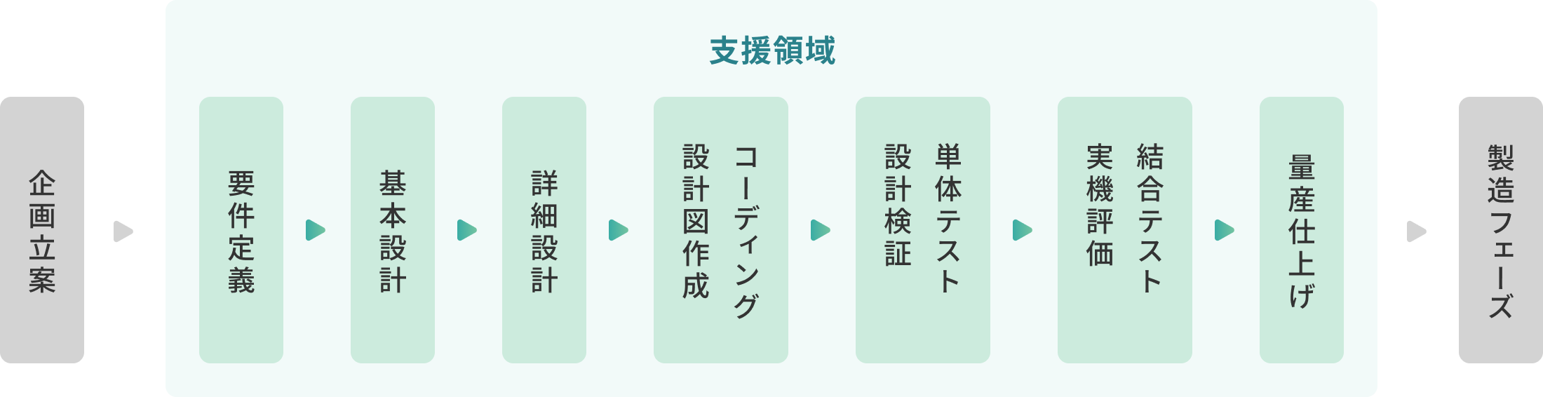 モノづくり（機械、電気・電子、システム）における支援領域の図