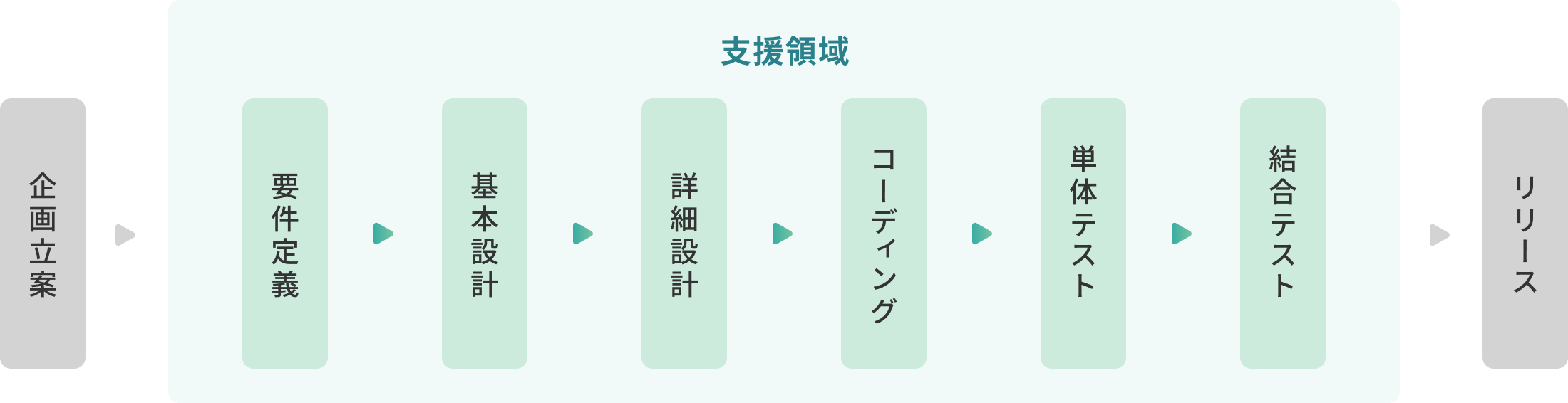 ITサービス（システム）における支援領域の図
