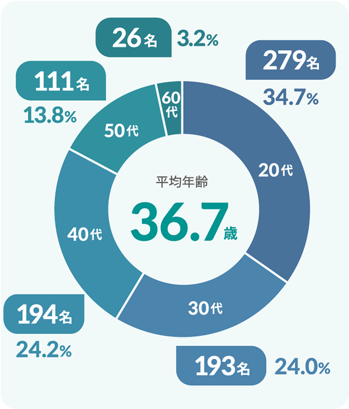 20代279名34.7% 30代193名24.0% 40代194名24.2% 50代111名13.8% 60代26名3.2% 平均年齢36.7歳