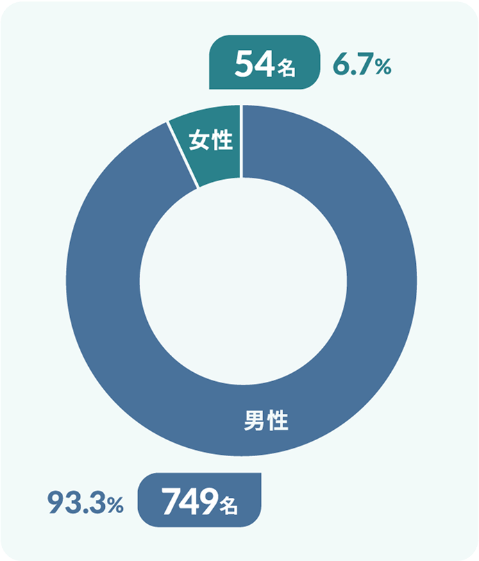 男性749名93.3% 女性54名6.7%
