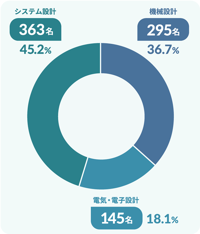 機械設計295名36.7%電気・電子設計145名18.1%システム設計363名45.2%