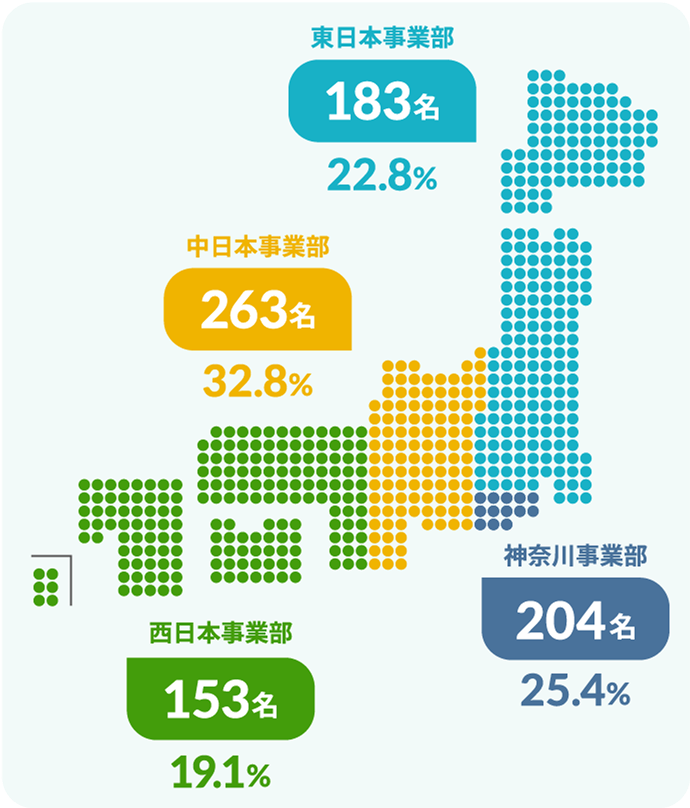 東日本事業部183名22.8%神奈川事業部204名25.4%中日本事業部263名32.8%西日本事業部153名19.1%