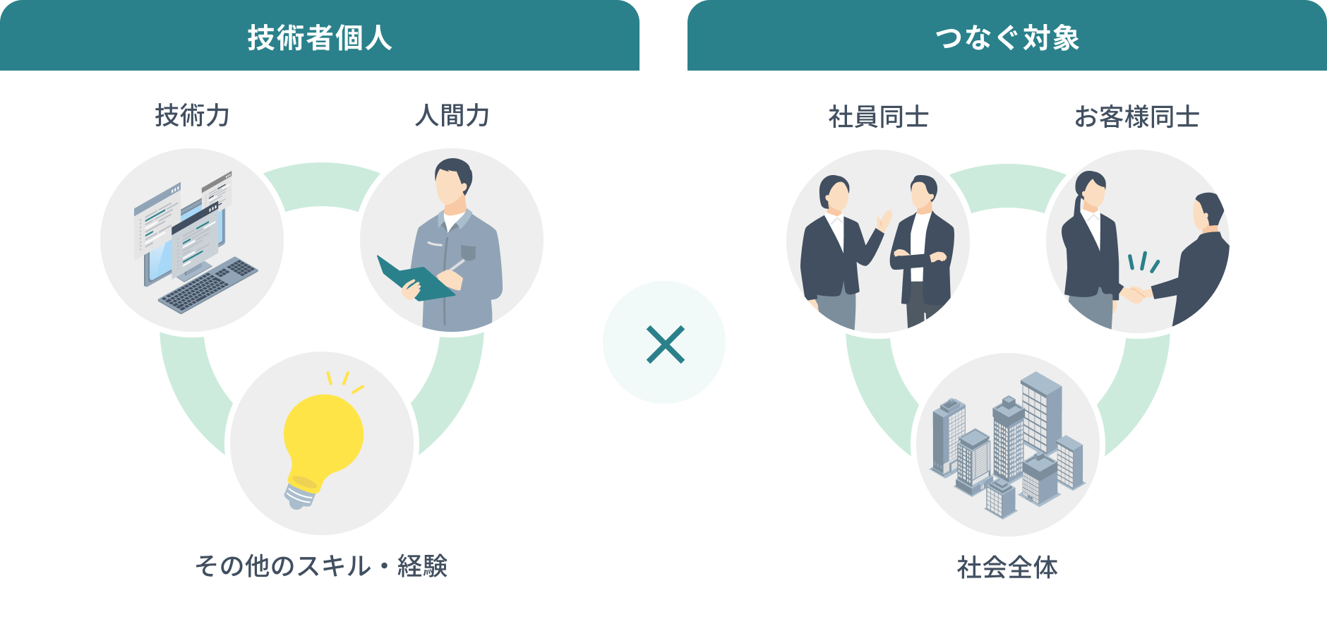 技術者個人×つなぐ対象