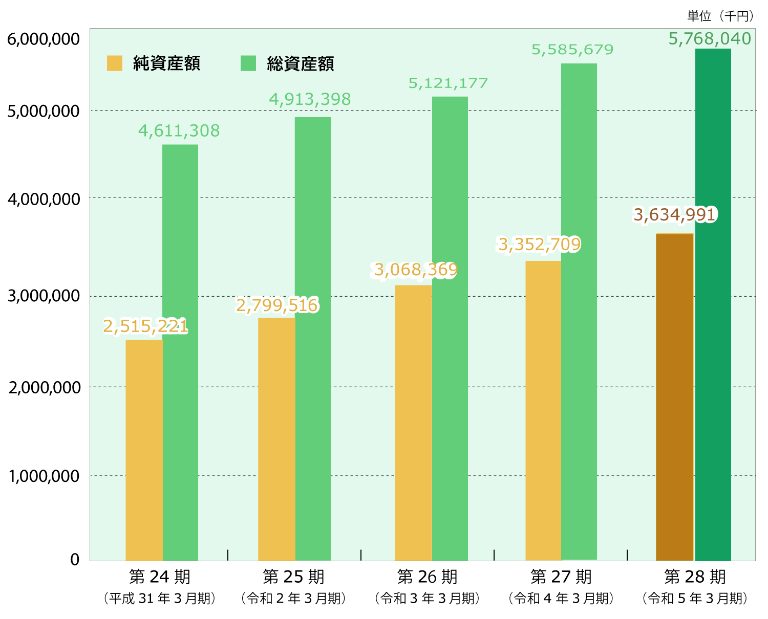 総資産、純資産