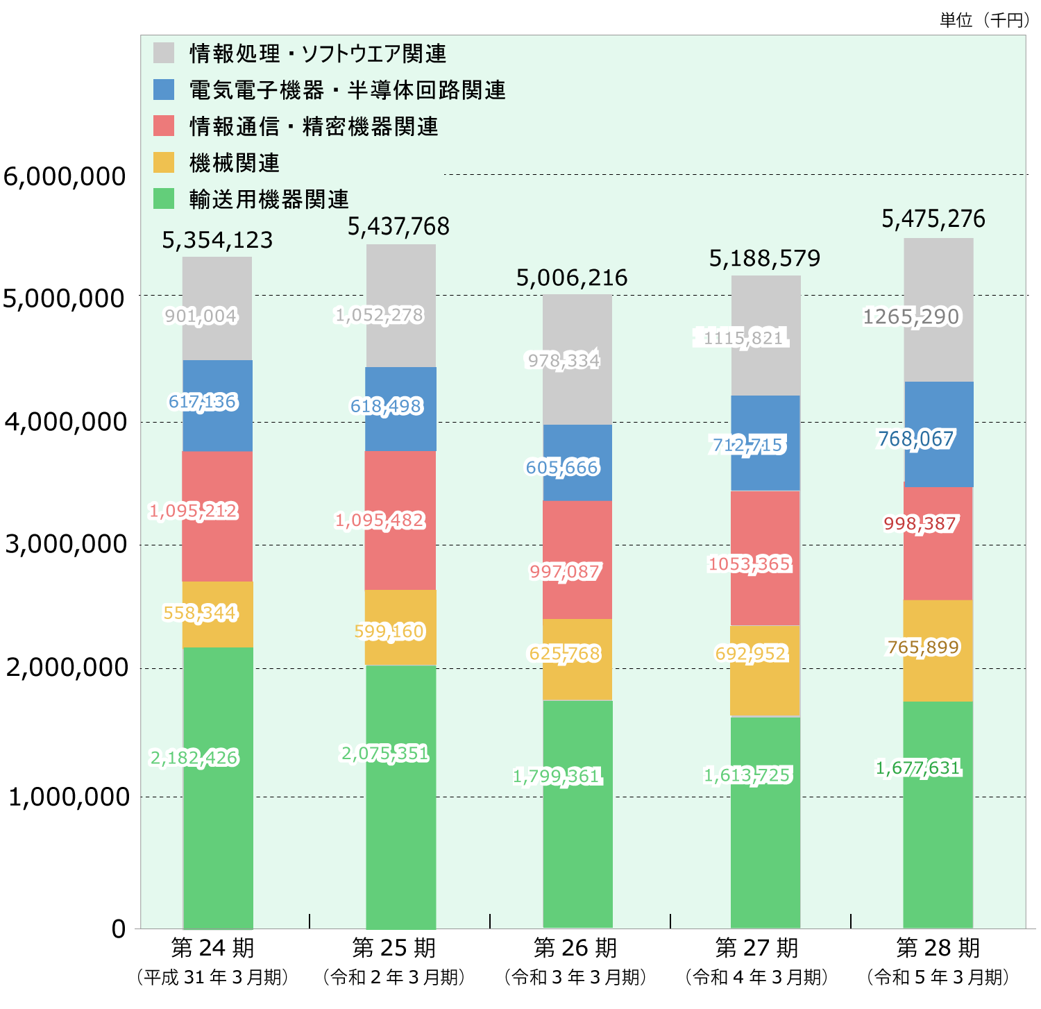 売上高構成