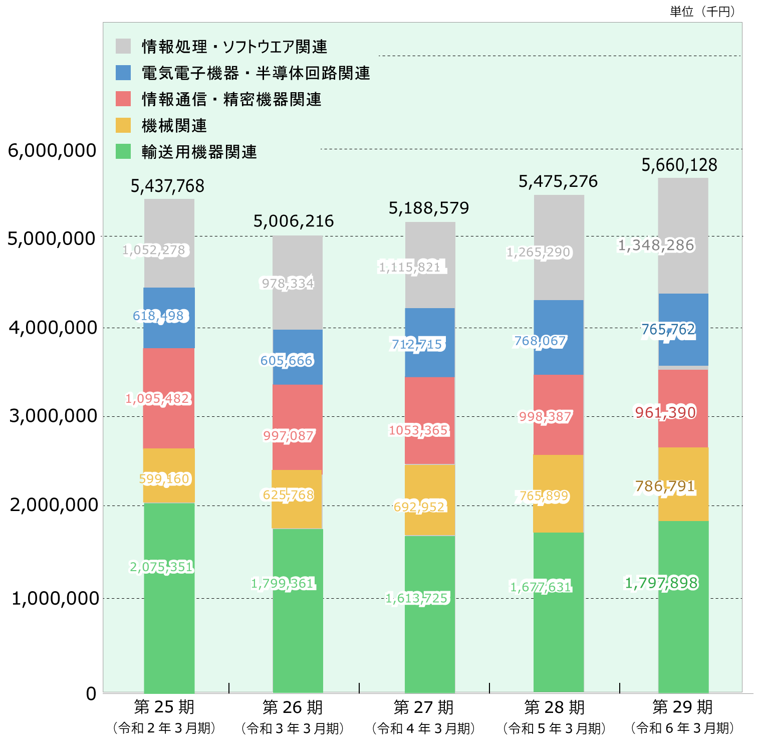 売上高構成