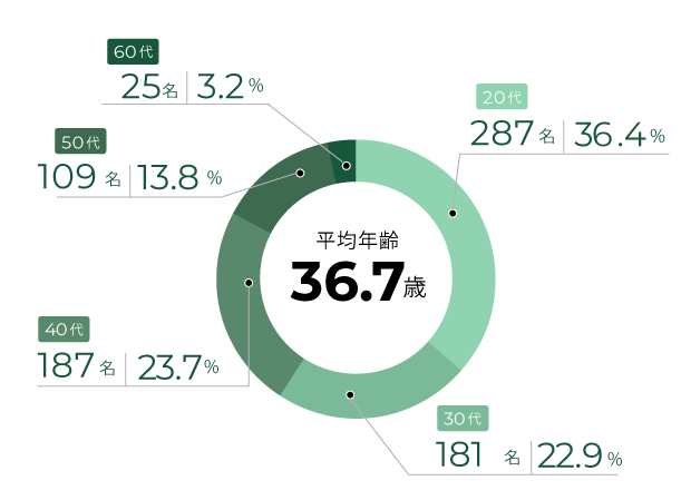 年齢層・平均年齢 グラフ