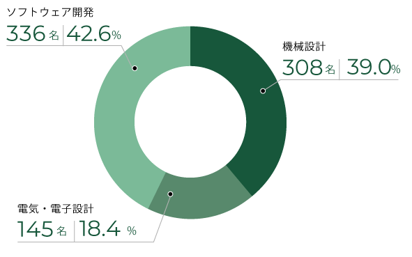 職種別技術者比率 グラフ