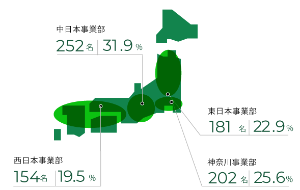 全国の技術者数割合 グラフ